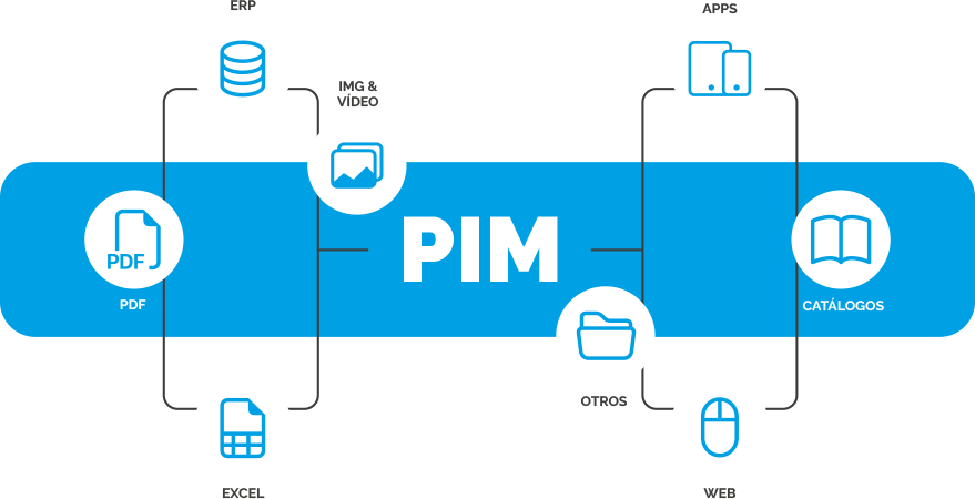 ¿Qué es un PIM y por qué lo necesita tu empresa?